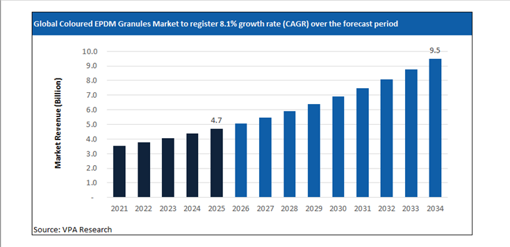coloured epdm granules market size forecast 2021 to 2034